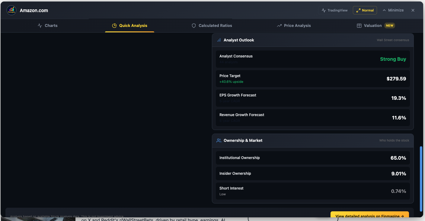 Amazon (AMZN) Quick Analysis showing Analyst Outlook panel with Strong Buy consensus, Price Target $279.59 with +40.6% upside, EPS Growth Forecast 19.3%, Revenue Growth Forecast 11.6%, and Ownership and Market panel showing Institutional Ownership 65.0%, Insider Ownership 9.01%, Short Interest 0.74% Low, with View detailed analysis on Finmagine button at the bottom