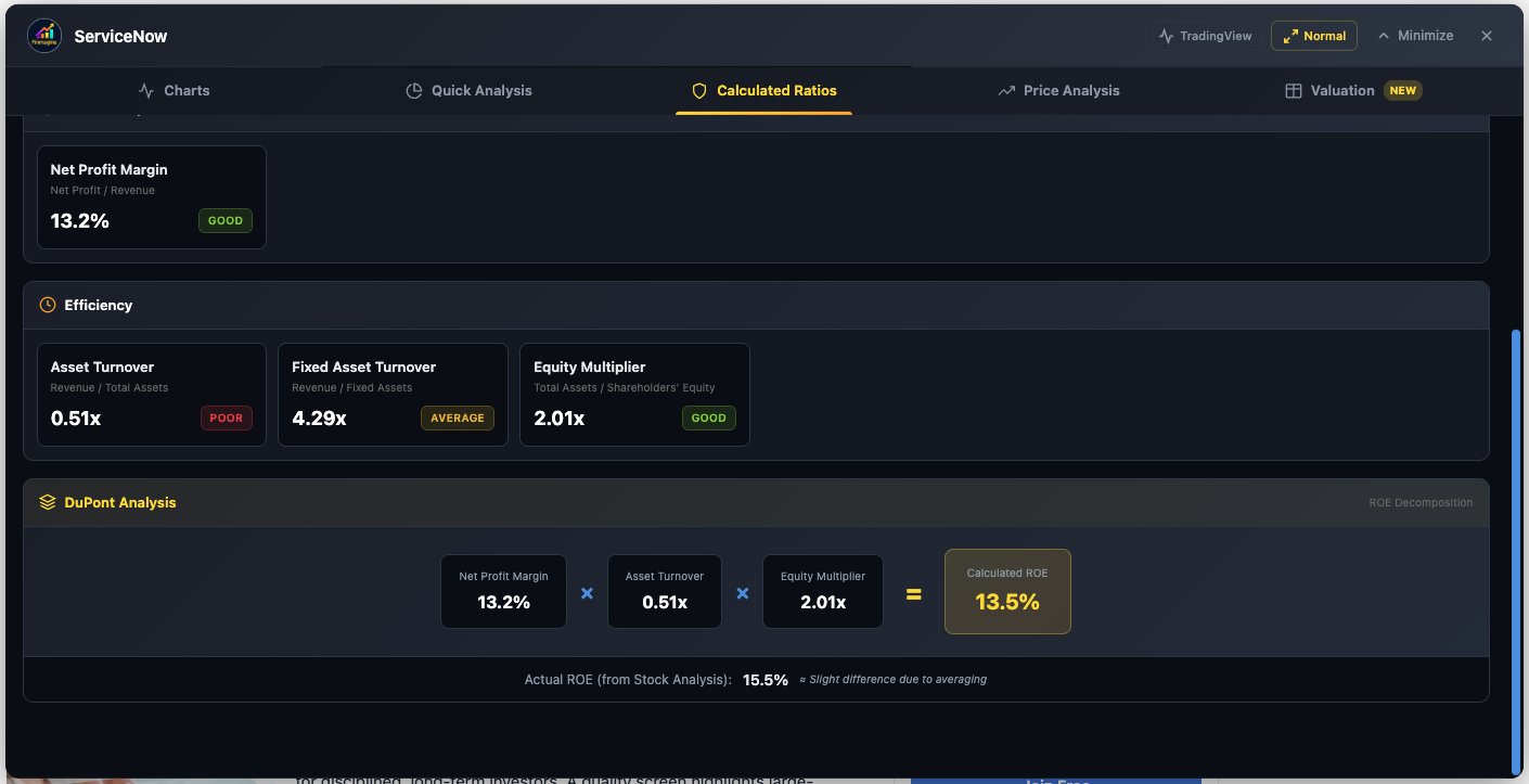 ServiceNow (NOW) Calculated Ratios scrolled to show DuPont Analysis breakdown: Net Profit Margin 13.2% multiplied by Asset Turnover 0.51x multiplied by Equity Multiplier 2.01x equals Calculated ROE 13.5%, with Actual ROE from Stock Analysis of 15.5% and note about slight difference due to averaging