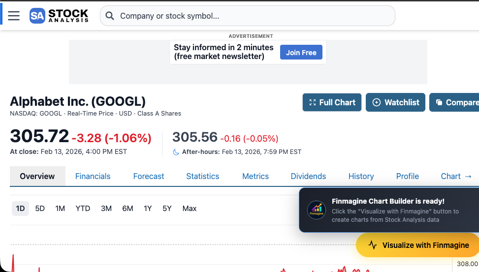The Visualize with Finmagine button appearing on stockanalysis.com for Alphabet Inc. (GOOGL), showing the golden button in the bottom-right corner with a notification toast reading Finmagine Chart Builder is ready