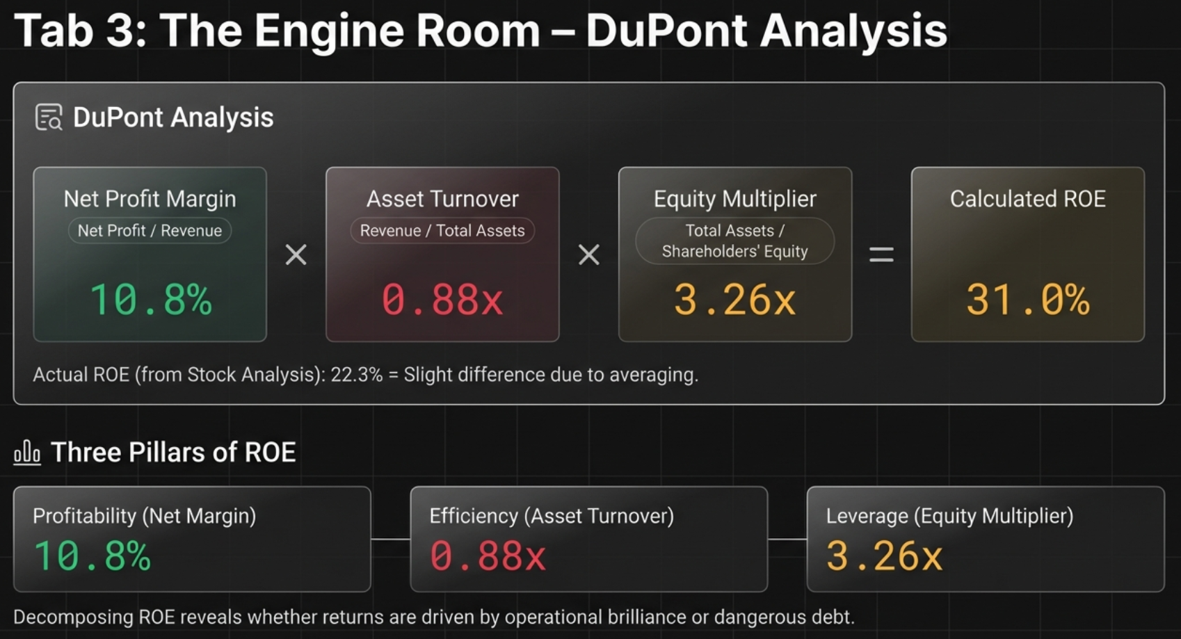 Tab 3: The Engine Room showing DuPont Analysis with Net Profit Margin of 10.8% multiplied by Asset Turnover of 0.88x multiplied by Equity Multiplier of 3.26x equals Calculated ROE of 31.0%, alongside Three Pillars of ROE showing Profitability, Efficiency, and Leverage components