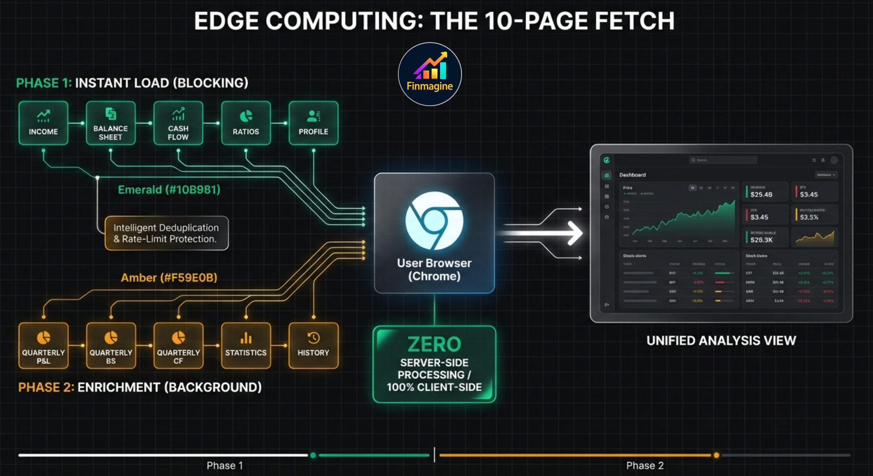 Edge Computing: The 10-Page Fetch architecture diagram showing Phase 1 with 5 blocking pages (Income, Balance Sheet, Cash Flow, Ratios, Profile) and Phase 2 with 5 background enrichment pages (Quarterly x3, Statistics, History), all processed 100% client-side with zero server-side processing
