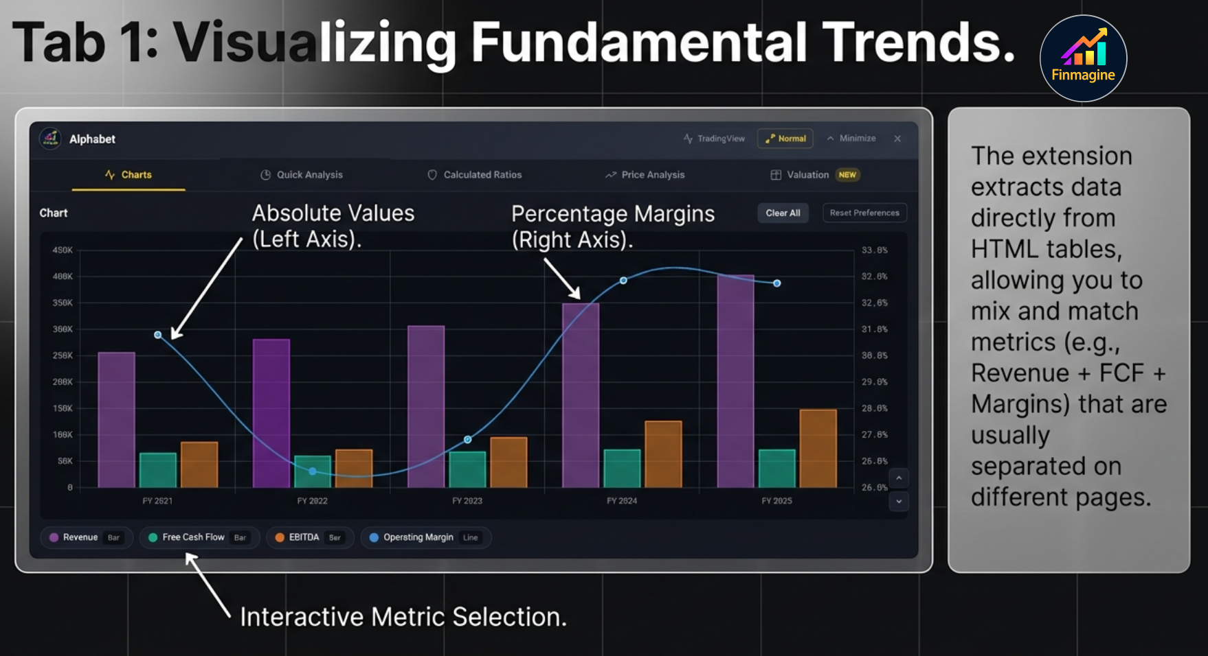 Tab 1: Visualizing Fundamental Trends showing dual-axis chart with absolute values on left axis (bars) and percentage margins on right axis (lines), with interactive metric selection checkboxes at the bottom