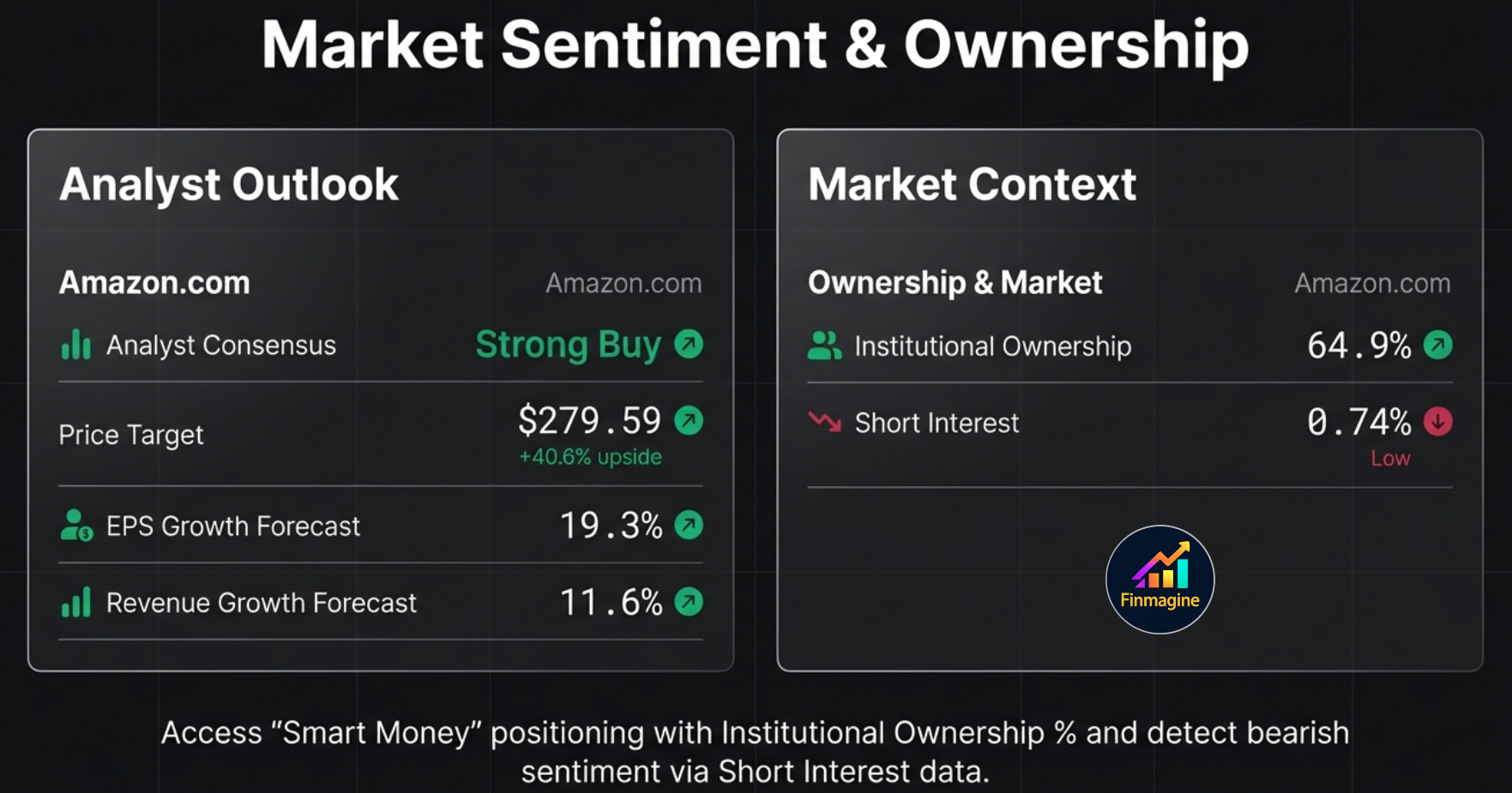 Market Sentiment and Ownership panels showing Analyst Outlook with Strong Buy consensus, price target of $279.59 with 40.6% upside, EPS Growth Forecast of 19.3% and Revenue Growth Forecast of 11.6%, alongside Ownership and Market panel showing 64.9% Institutional Ownership and 0.74% Short Interest