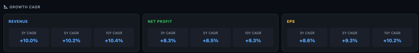 CAGR Summary Cards — Revenue and Net Profit across 1Y, 3Y, 5Y