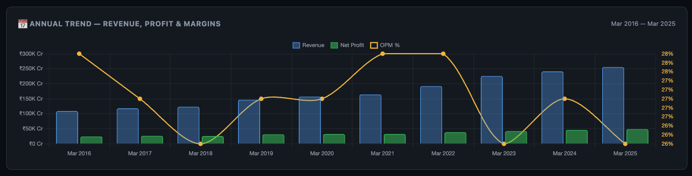Annual Trend chart — Revenue, Profit and Margins over multiple years