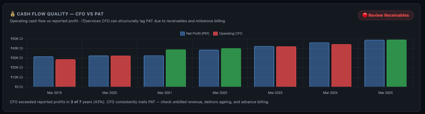 Cash Flow Quality — CFO vs PAT chart with quality badge