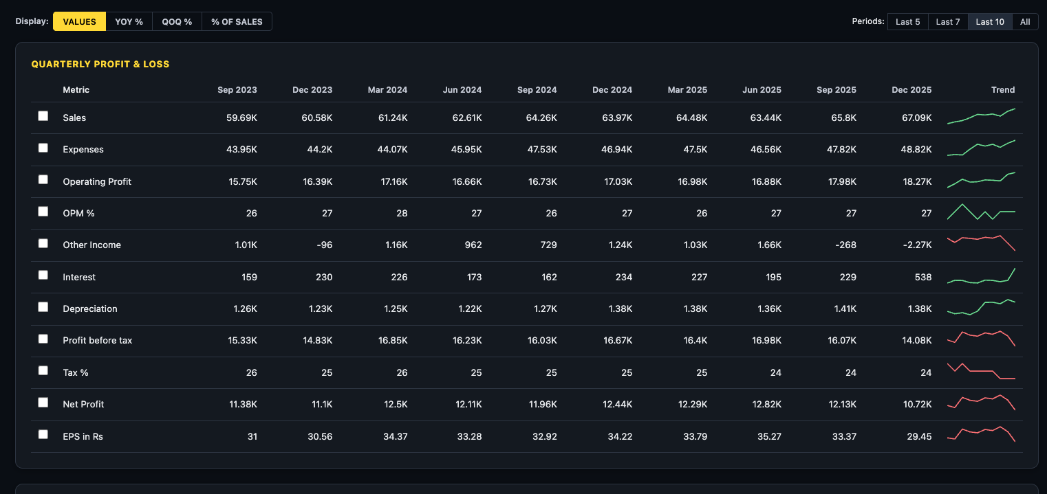 Quarterly P&L in Values mode