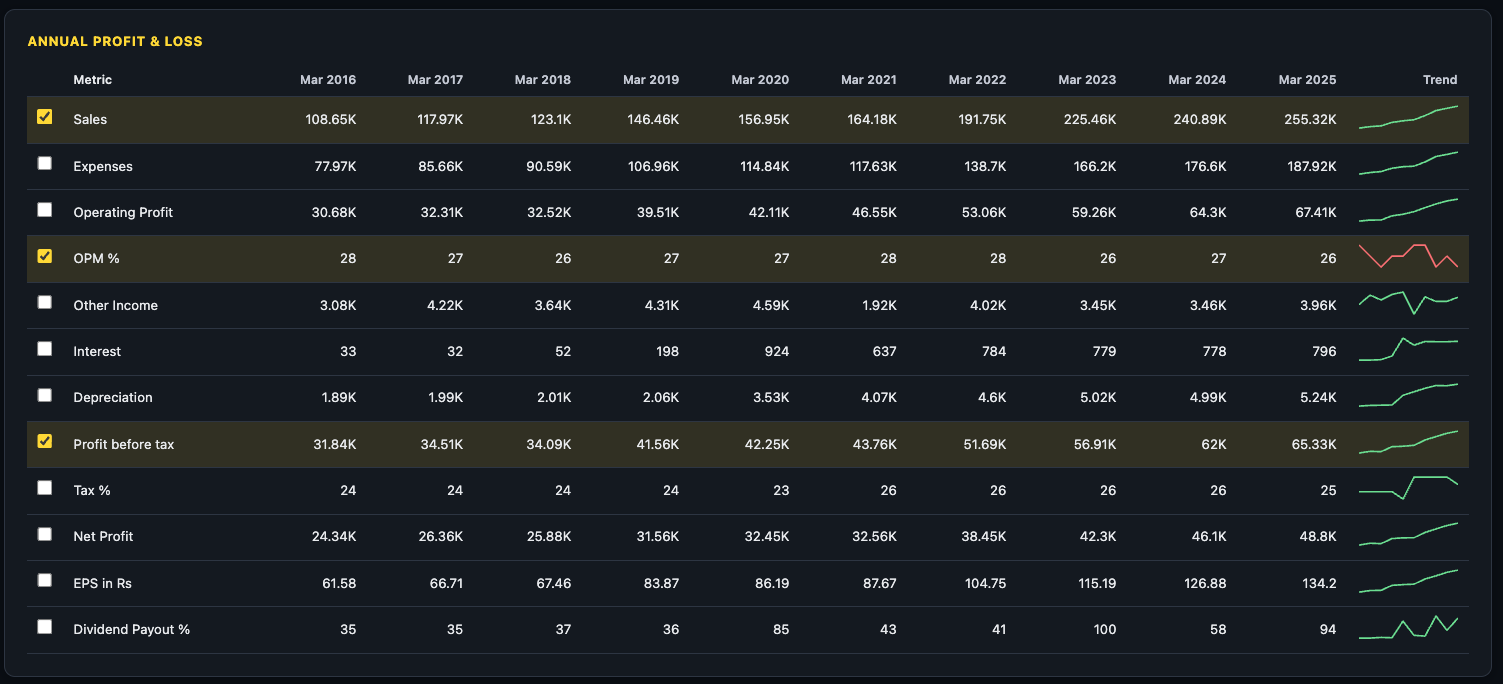 Annual Profit & Loss statement
