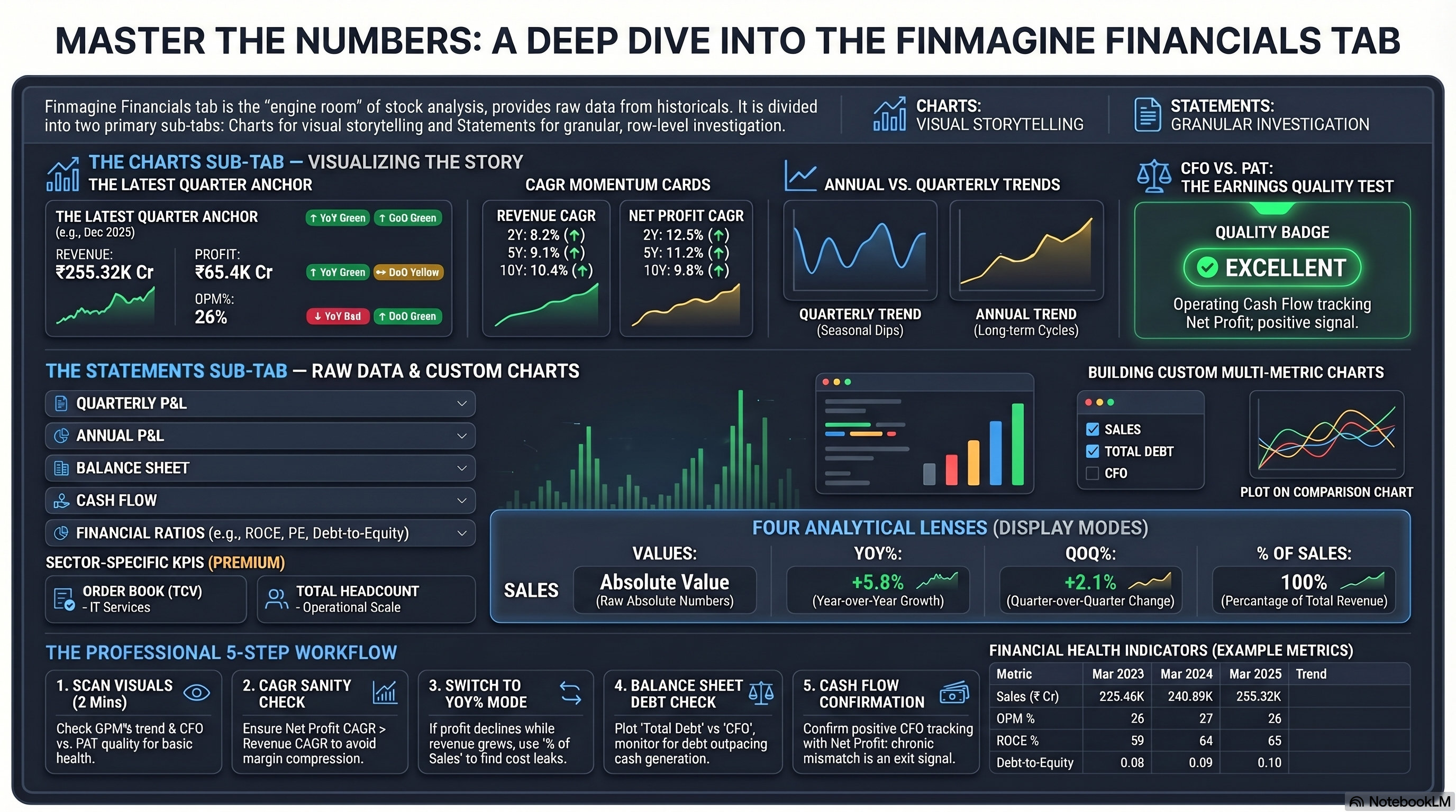 Finmagine Financials Tab complete visual guide infographic — Charts, Statements, Display Modes, and Comparison Chart