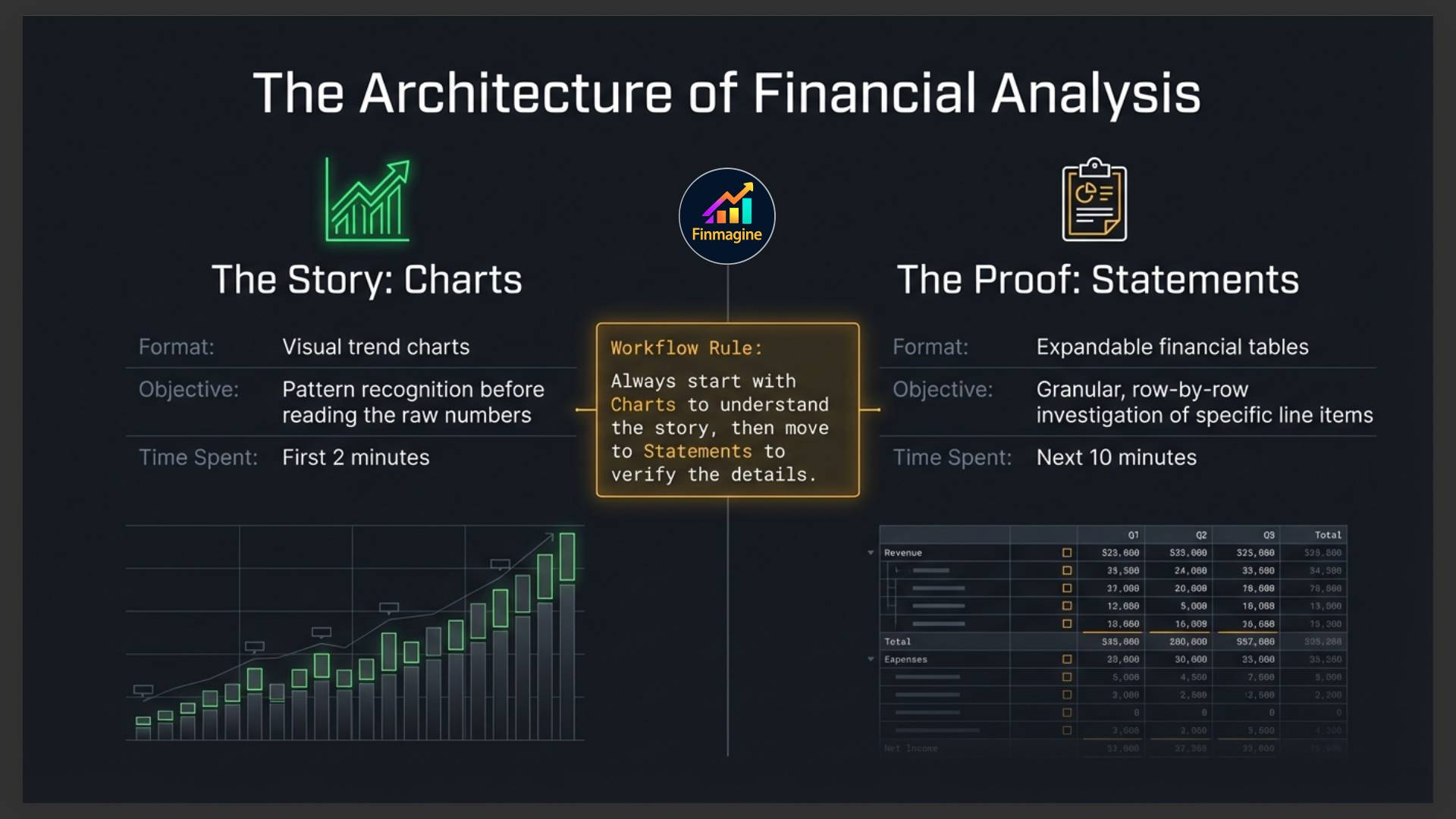 The Architecture of Financial Analysis — Charts (The Story) vs Statements (The Proof) with Workflow Rule