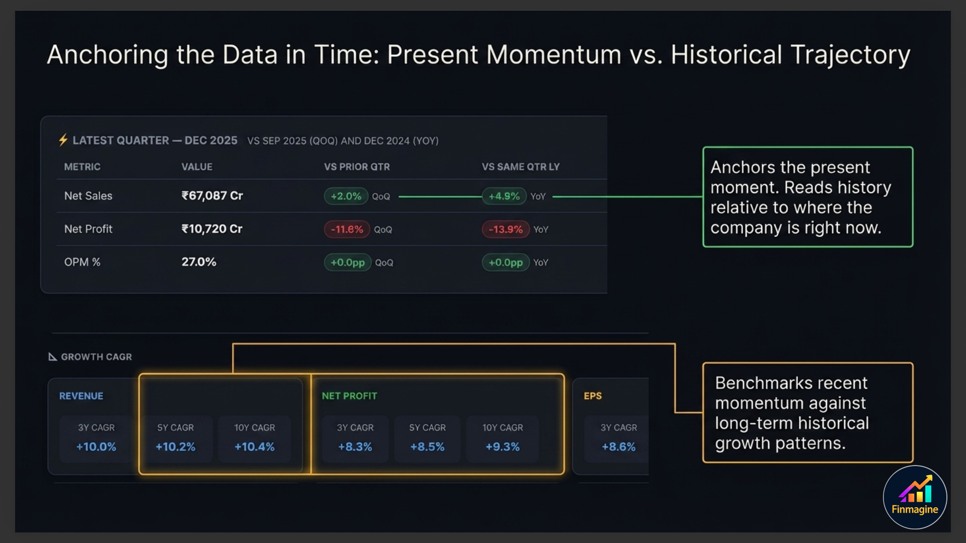Anchoring the Data in Time — Latest Quarter snapshot and CAGR cards showing Present Momentum vs Historical Trajectory