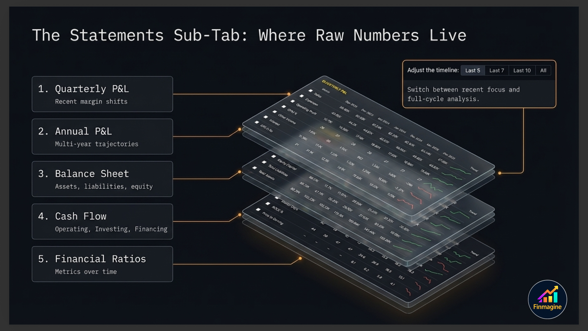 The Statements Sub-Tab: Where Raw Numbers Live — five stacked financial statement layers shown in 3D perspective with period filter options