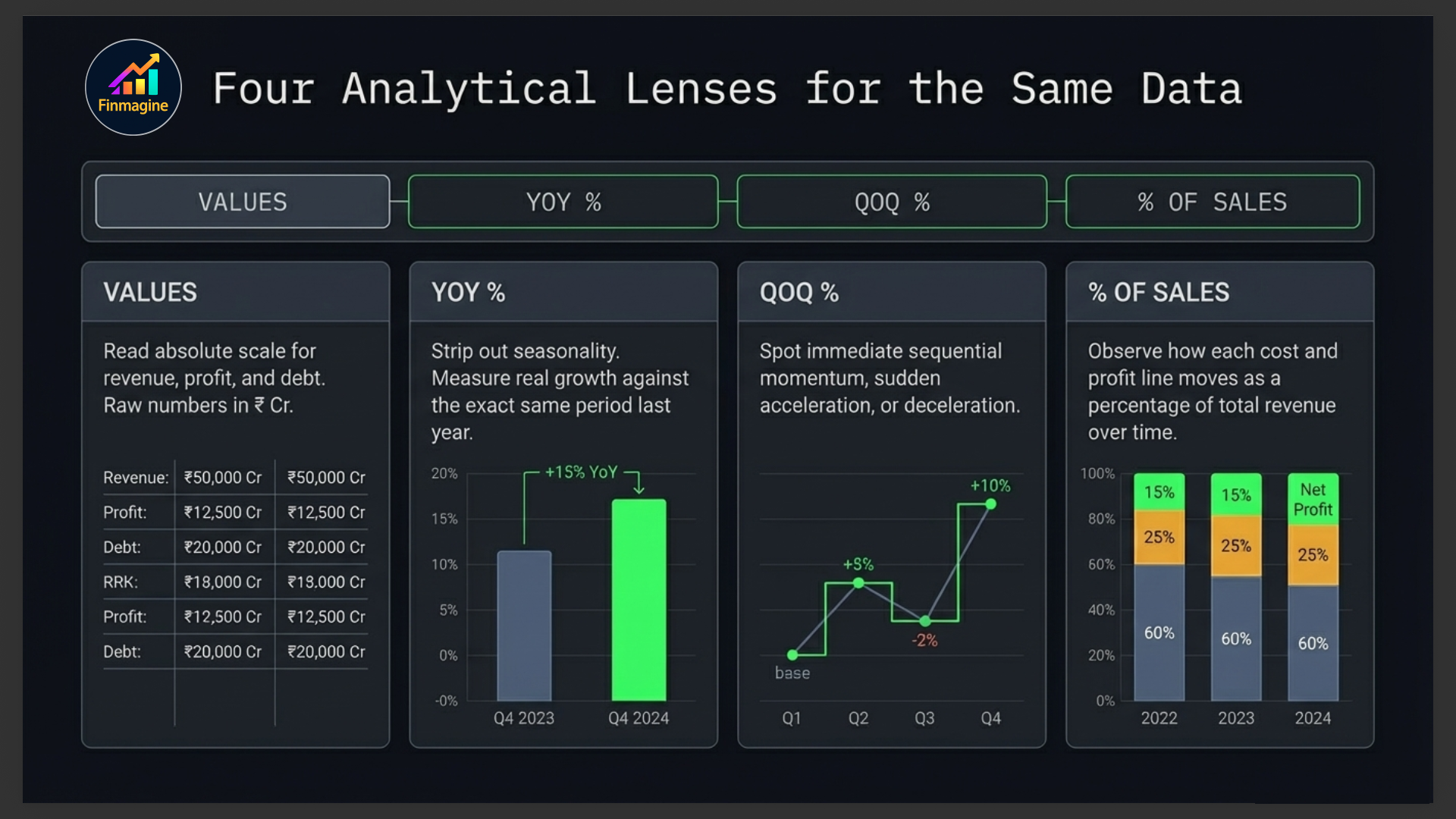 Four Analytical Lenses for the Same Data — VALUES, YOY%, QOQ%, and % OF SALES with examples of what each reveals