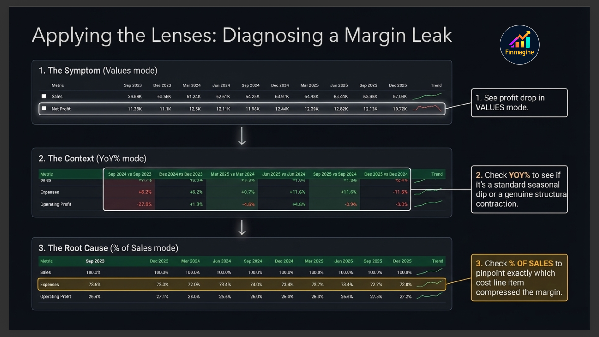 Applying the Lenses — Diagnosing a Margin Leak in three steps: Values mode to see the symptom, YoY% mode for context, and % of Sales mode to find the root cause cost line