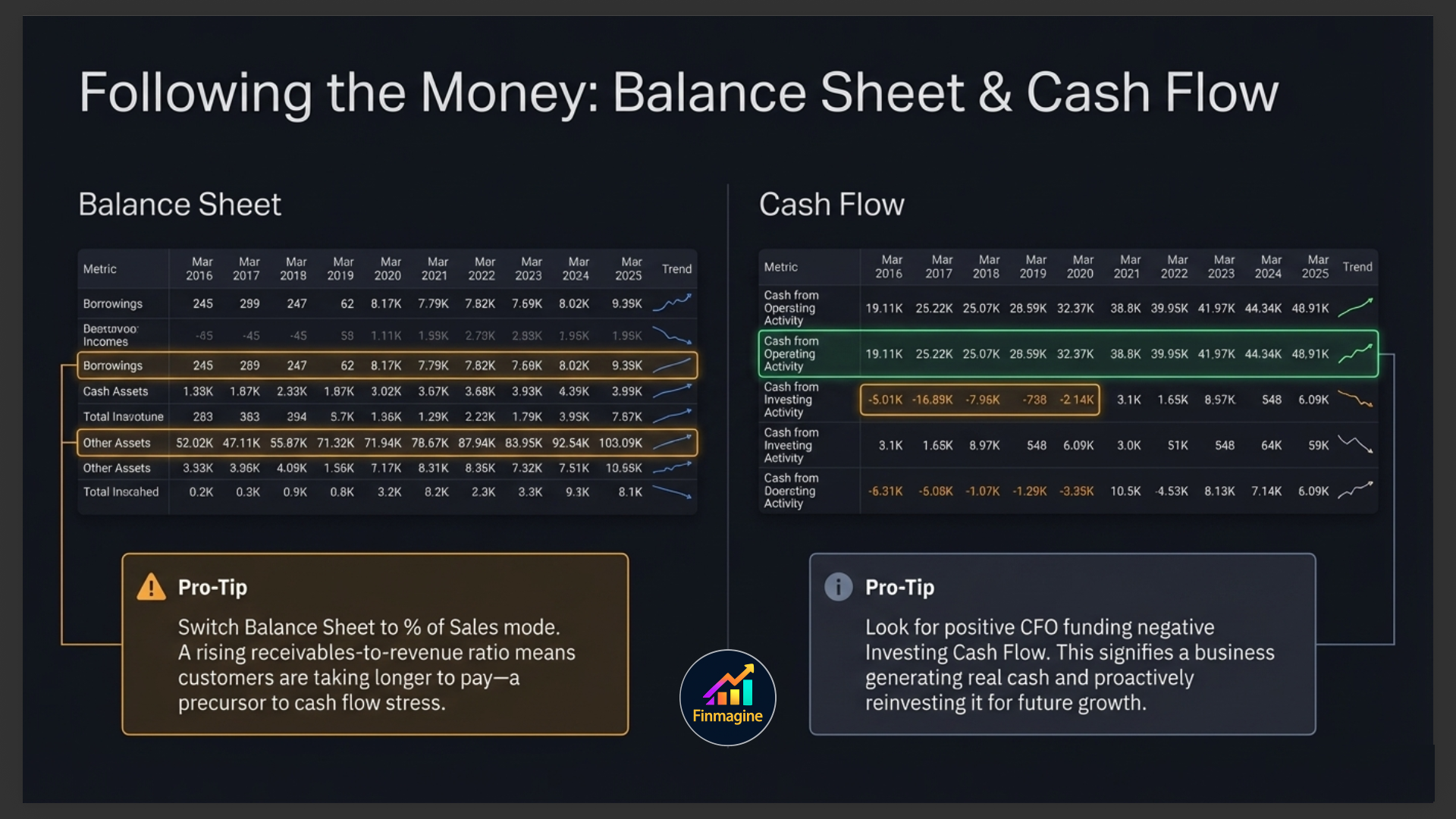 Following the Money — Balance Sheet and Cash Flow with Pro-Tips: rising receivables-to-revenue ratio is a cash flow precursor; positive CFO funding negative Investing Cash Flow is the self-funding growth signal