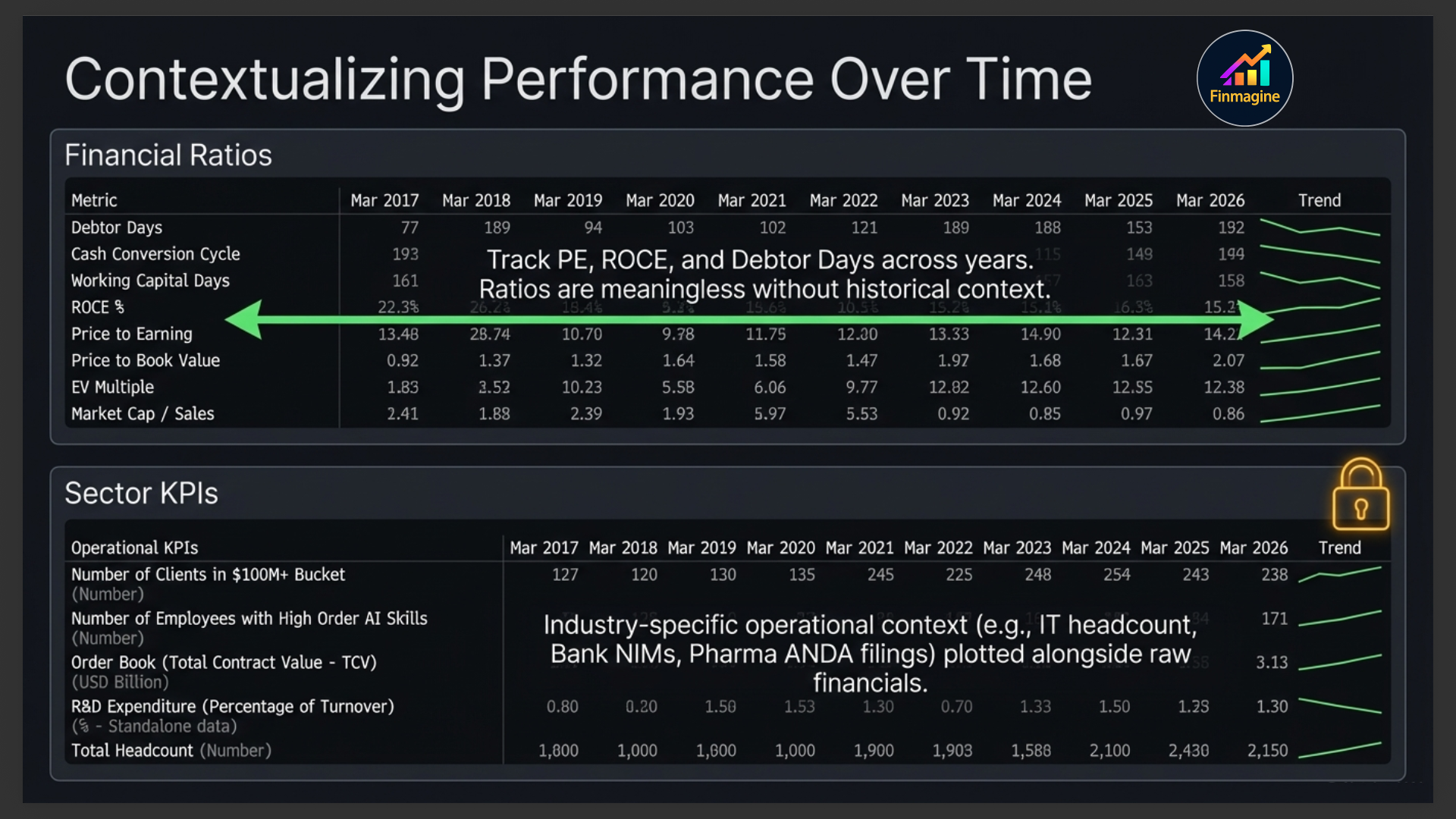 Contextualizing Performance Over Time — Financial Ratios table spanning 10 years with PE, ROCE, Debtor Days trends, and Sector KPIs showing IT-specific operational metrics