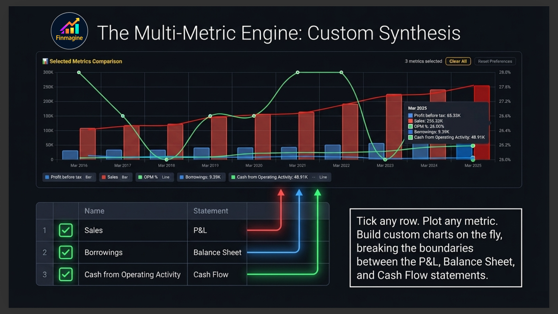 The Multi-Metric Engine — Custom Synthesis showing comparison chart with Sales from P&L, Borrowings from Balance Sheet, and Cash from Operating Activity from Cash Flow all on one chart
