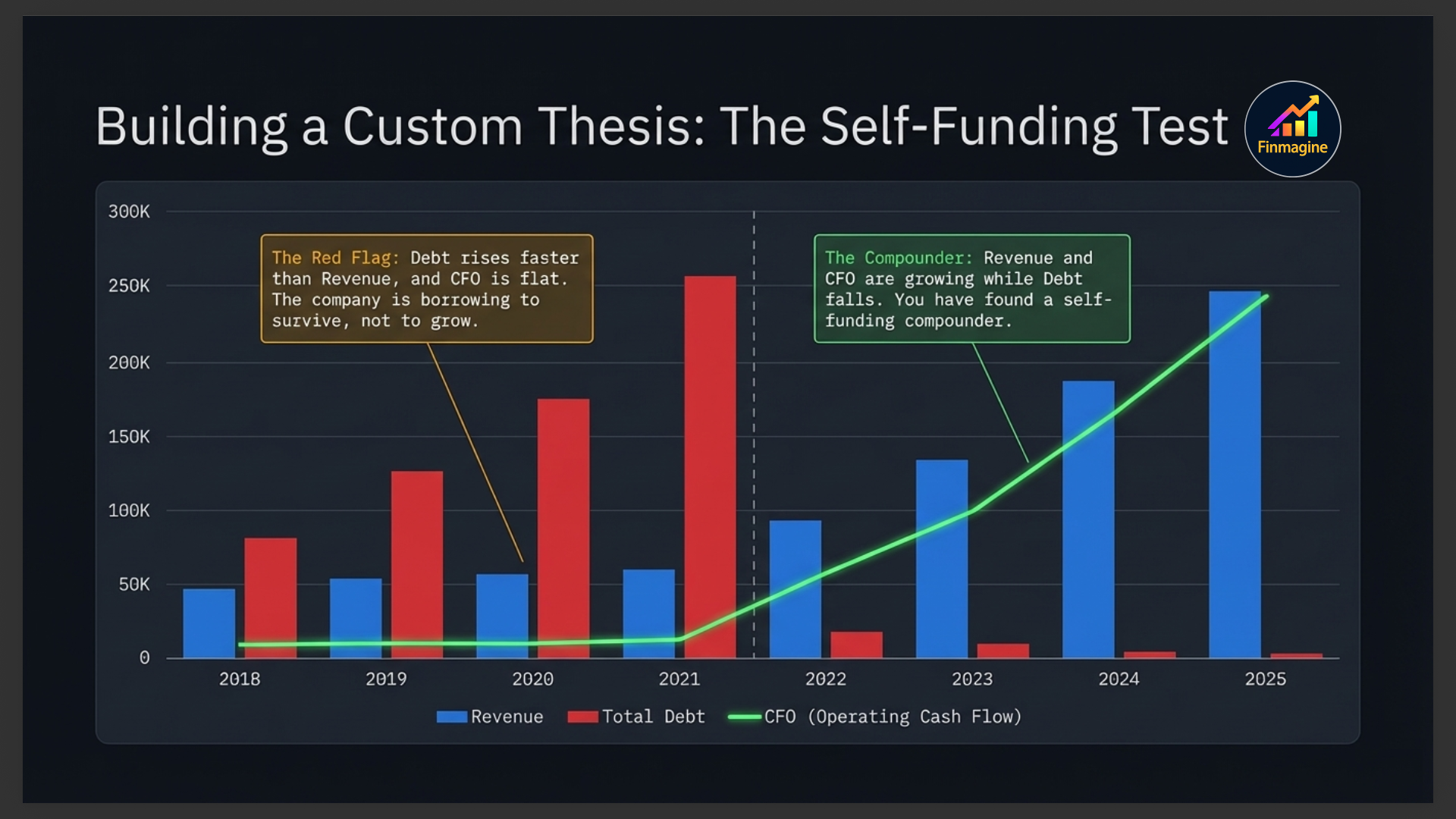 Building a Custom Thesis — The Self-Funding Test showing Revenue vs Total Debt vs CFO comparison chart with two phases: Red Flag (debt rises faster than revenue, CFO flat) vs Compounder (revenue and CFO growing, debt falling)