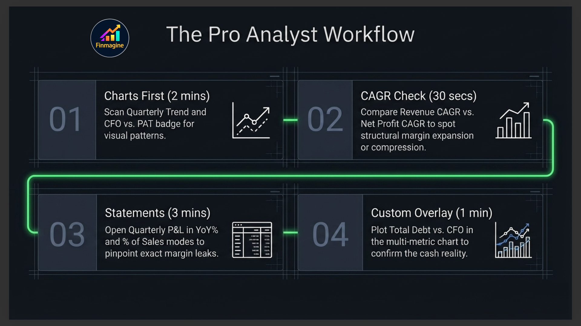 The Pro Analyst Workflow — four steps: Charts First (2 mins), CAGR Check (30 secs), Statements in YoY% and % of Sales modes (3 mins), Custom Overlay with Total Debt vs CFO (1 min)