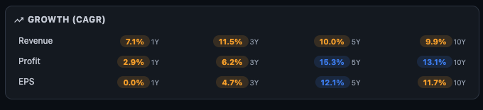 Growth CAGR table showing Revenue, Profit, and EPS across 1Y, 3Y, 5Y, 10Y time periods