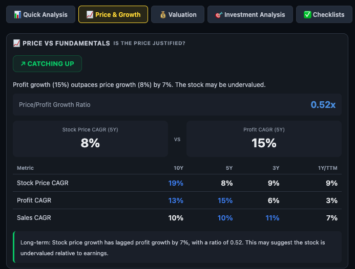 Price vs Fundamentals section — CATCHING UP verdict, Stock Price CAGR vs Profit CAGR table, Price/Profit Growth Ratio 0.52x