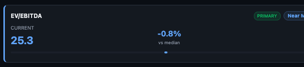 EV/EBITDA card — Current 25.3, -0.8% vs median, Near Median, PRIMARY tag