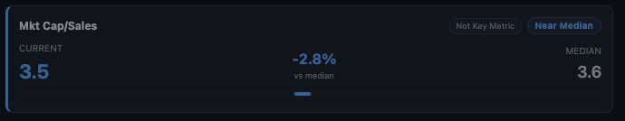 Mkt Cap/Sales card — Current 3.5, Median 3.6, -2.8% vs median, Near Median, Not Key Metric