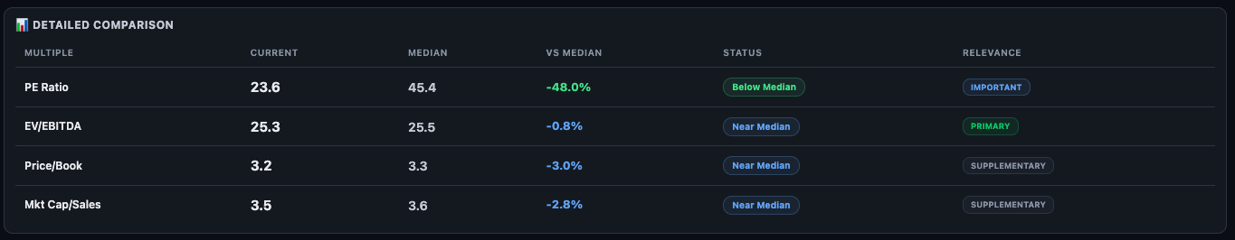 Detailed Comparison table — all four multiples with Current, Median, VS Median %, Status and Relevance columns