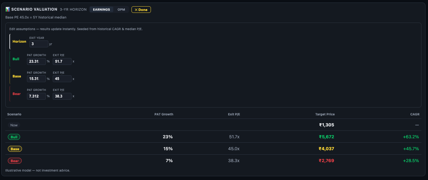 Scenario Valuation edit mode — editable inputs for Horizon, Bull/Base/Bear PAT Growth and Exit PE, results update instantly