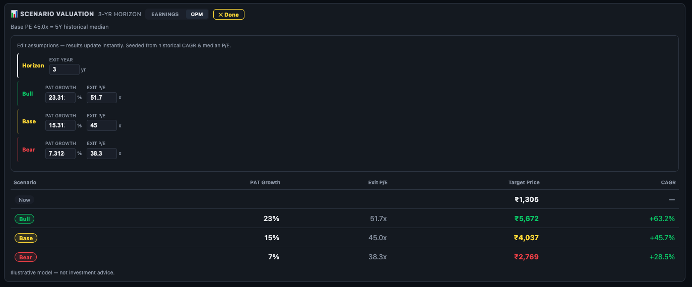 Scenario Valuation OPM mode edit view — Revenue Growth and OPM % inputs for Bull, Base, Bear scenarios with projected PAT derived automatically