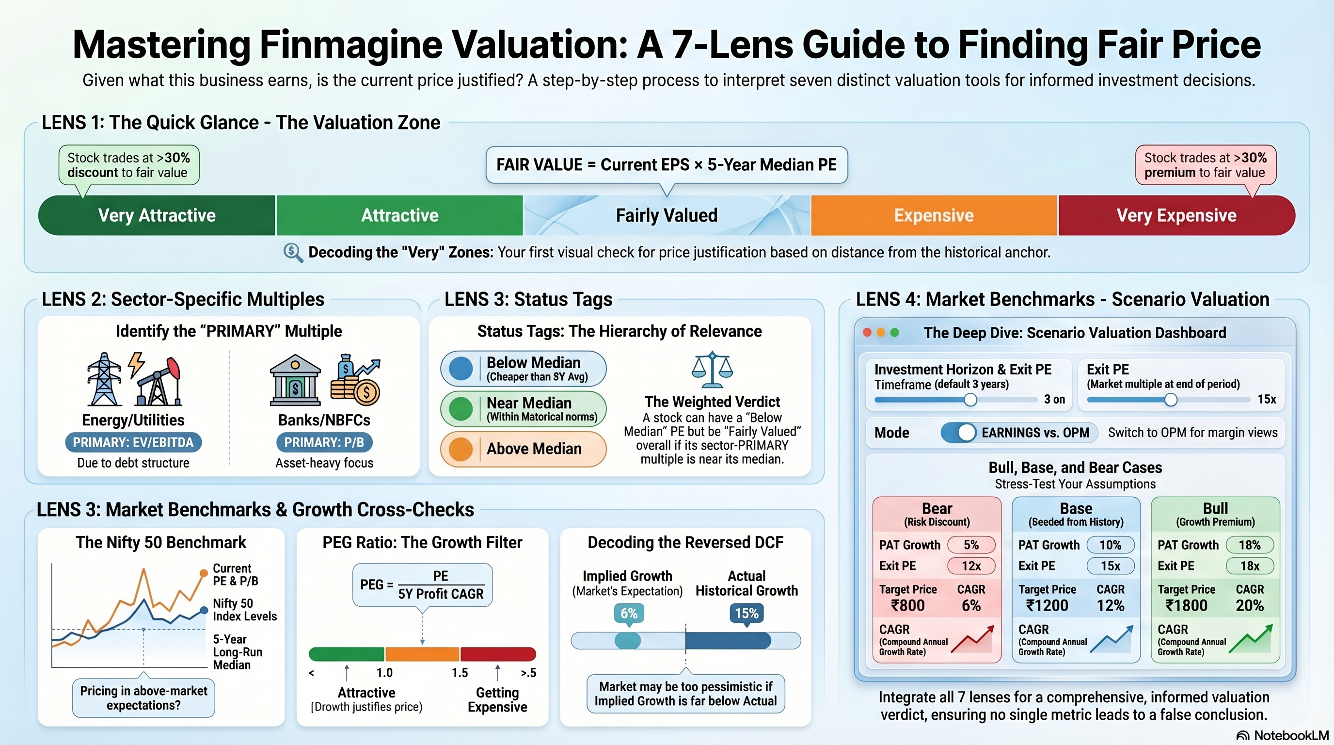 Seven Lenses of Valuation infographic — visual summary of the complete multi-metric valuation framework from Valuation Zone through to Scenario Valuation