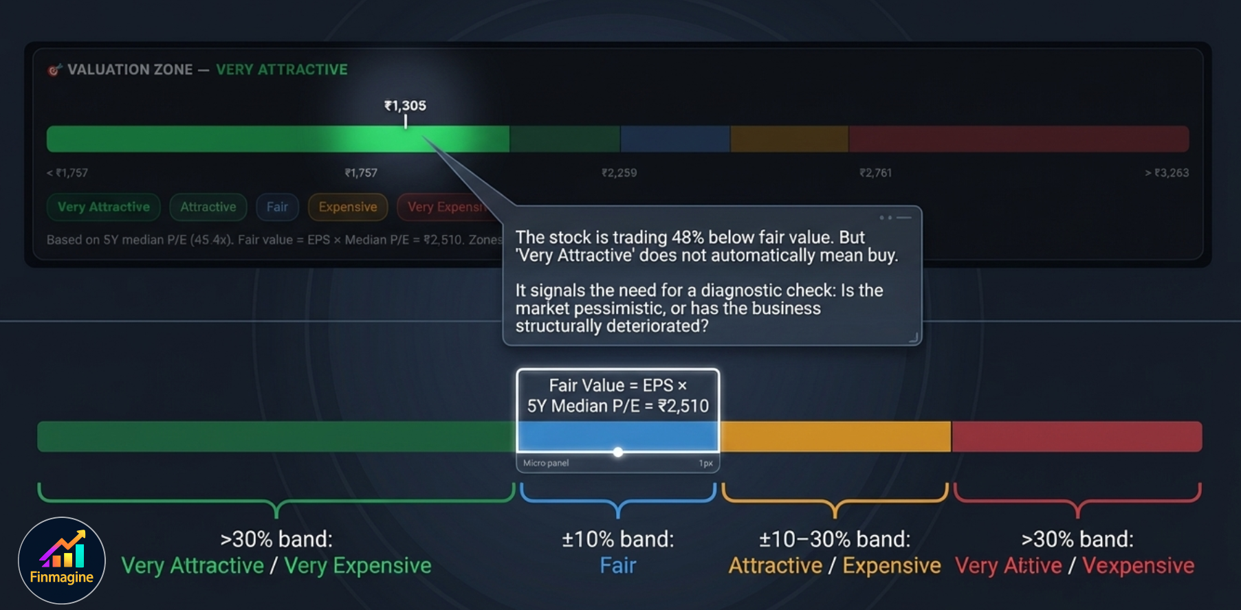 Detailed Comparison table showing PE at -48% below median but EV/EBITDA, P/B and MCap/Sales all Near Median, with Relevance column highlighting PRIMARY tag on EV/EBITDA