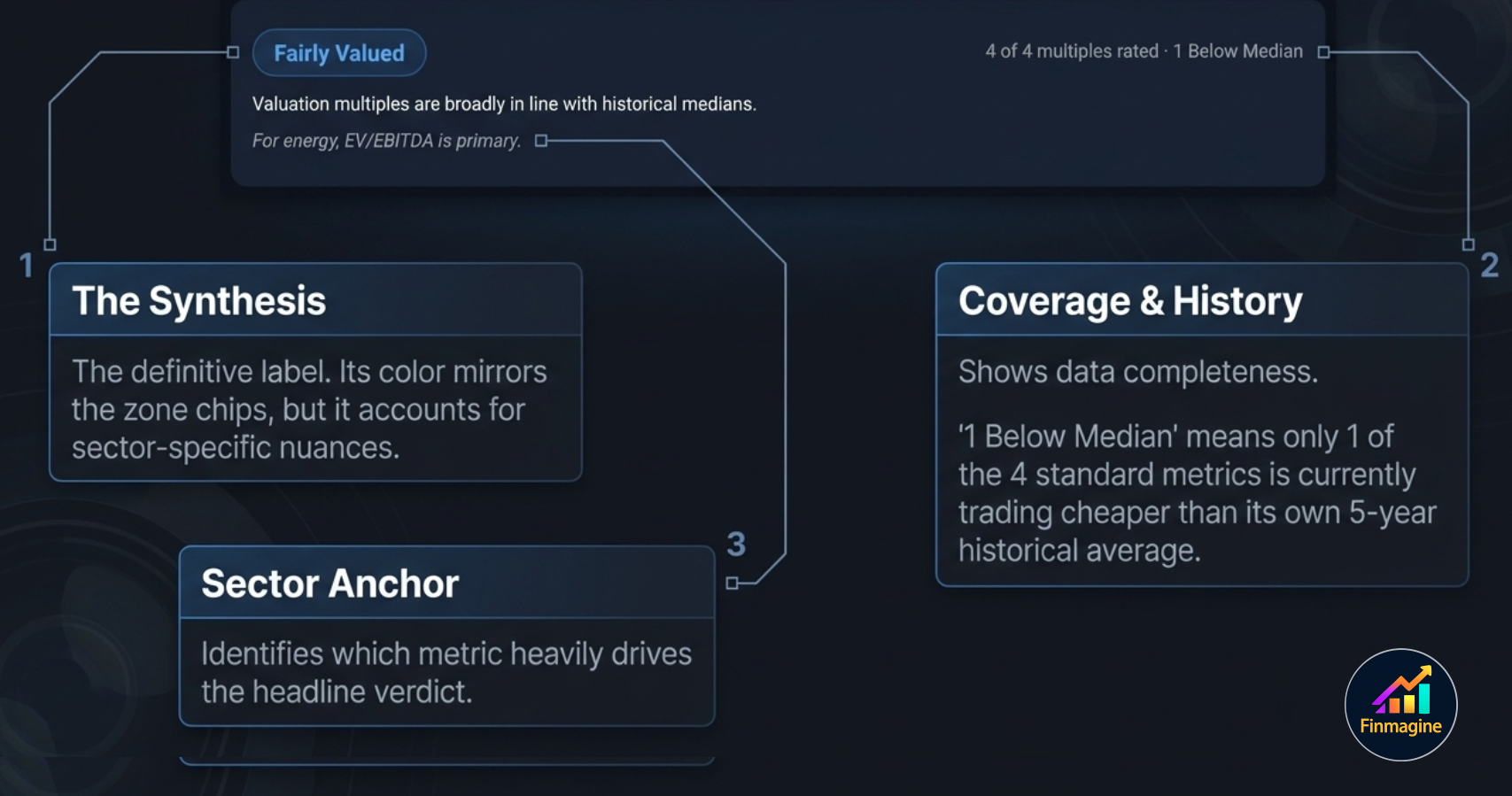 Nifty 50 Benchmark showing company PE at +7% above current Nifty 50 level despite being 48% below own historical median