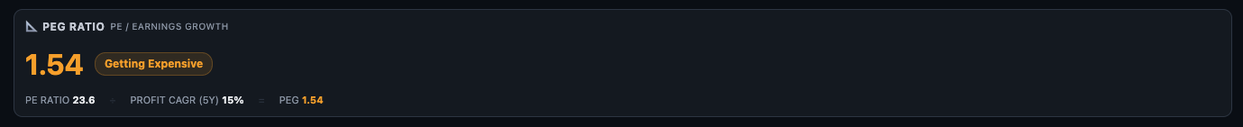 PEG Ratio — 1.54, Getting Expensive, PE 23.6 ÷ Profit CAGR 5Y 15% = PEG 1.54