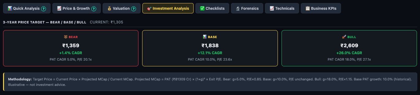 3-Year Price Target showing Bear ₹1,359 / Base ₹1,838 / Bull ₹2,609 scenarios with CAGR and methodology