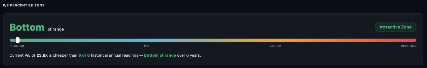 P/E Percentile Zone showing Bottom of range — Attractive Zone. Current PE 23.6x cheaper than 6 of 6 historical annual readings.