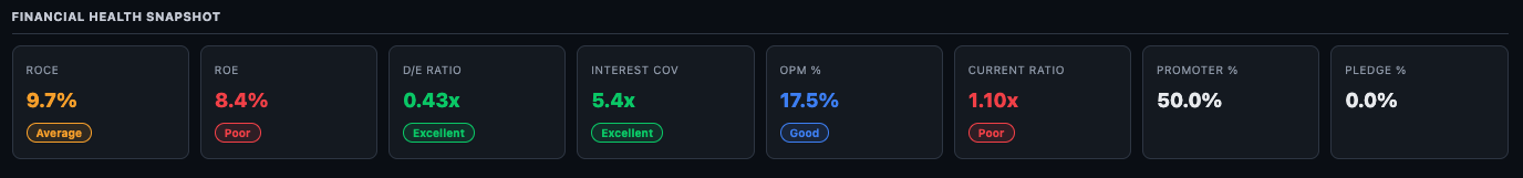 Financial Health Snapshot showing ROCE 9.7% Average, ROE 8.4% Poor, D/E 0.43x Excellent, Interest Cov 5.4x Excellent, OPM 17.5% Good, Current Ratio 1.10x Poor, Promoter 50.0%, Pledge 0.0%
