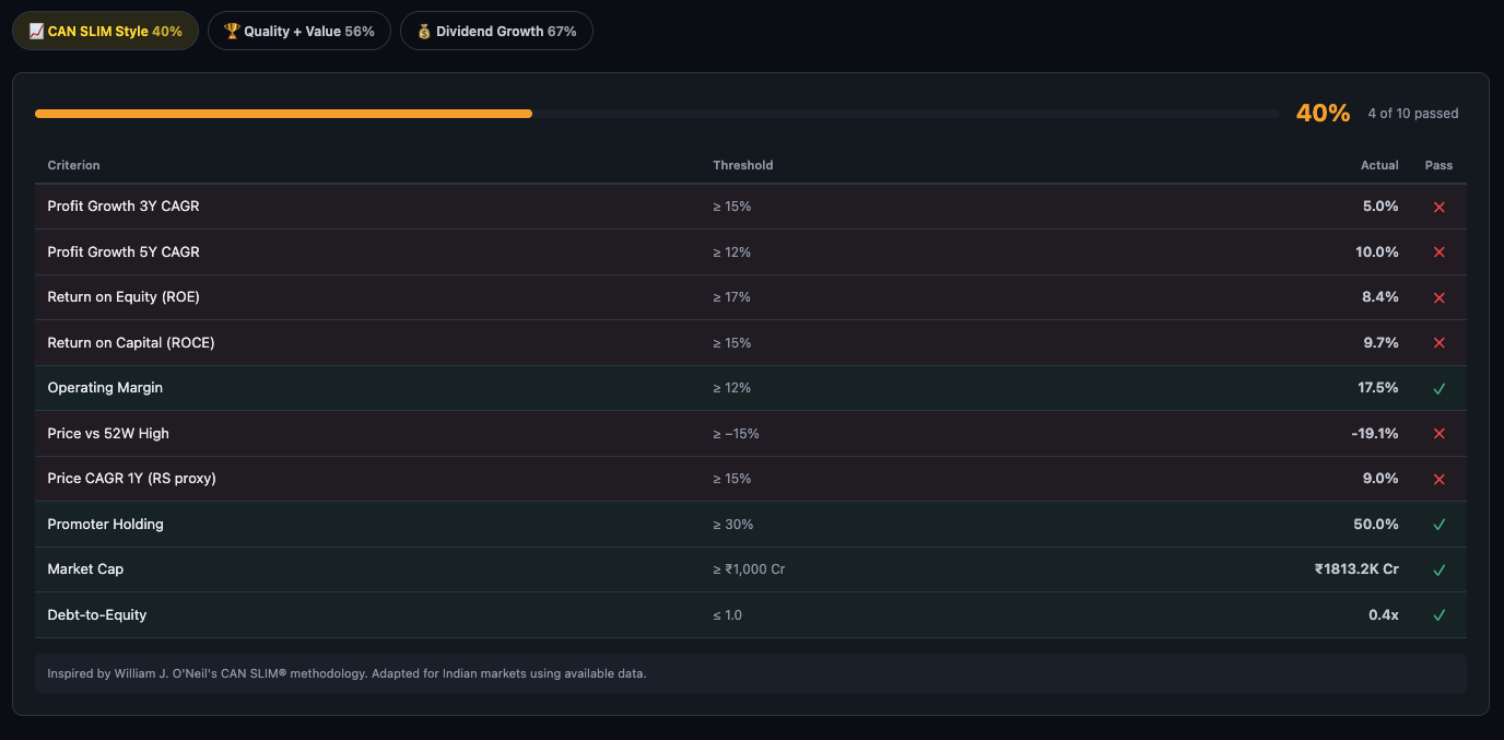 CAN SLIM Style checklist showing 40% score, 4 of 10 criteria passed, with detailed criterion table showing thresholds and actual values