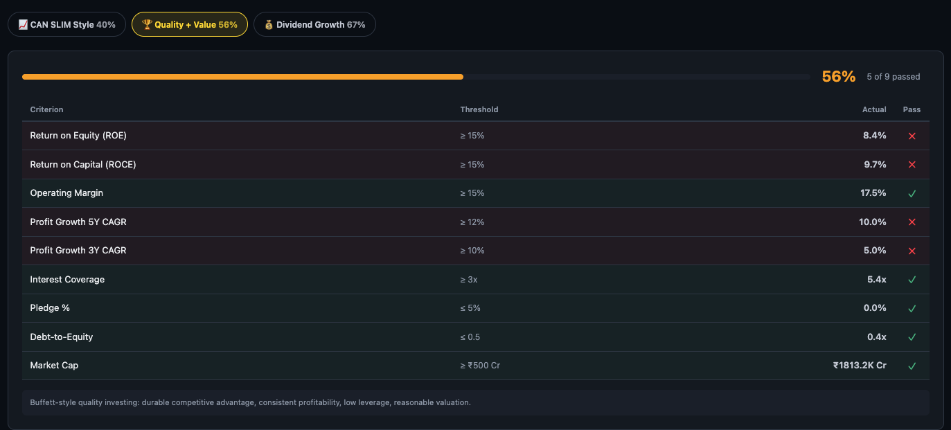 Quality + Value checklist showing 56% score, 5 of 9 criteria passed, with criteria table including ROE, ROCE, OPM, Profit Growth, Interest Coverage, Pledge, D/E, Market Cap