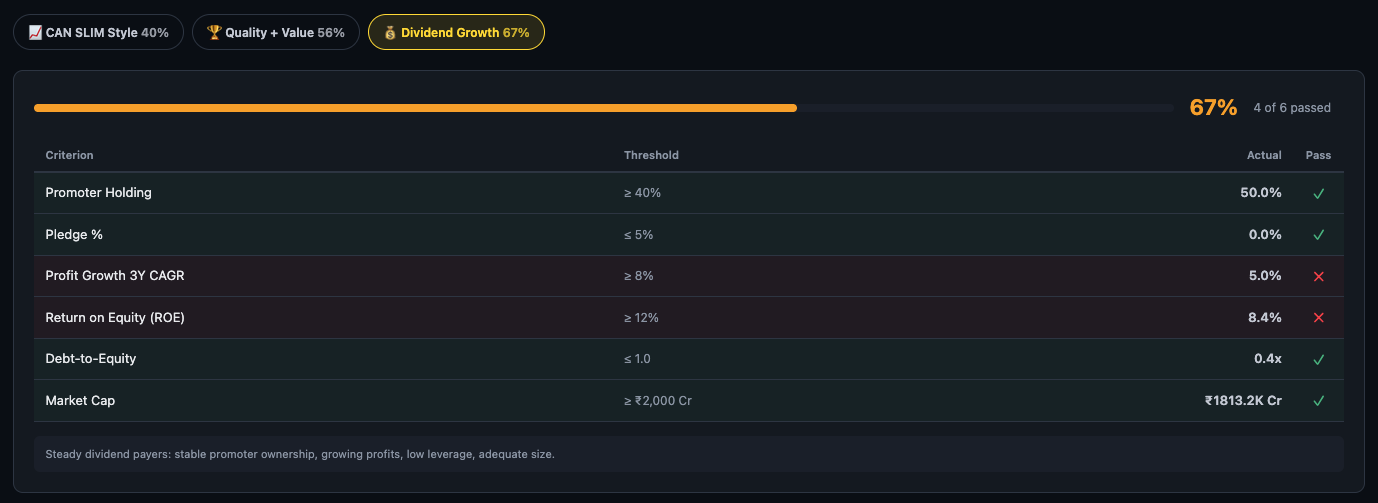 Dividend Growth checklist showing 67% score, 4 of 6 criteria passed, with criteria table including Promoter Holding, Pledge, Profit Growth 3Y CAGR, ROE, D/E, Market Cap