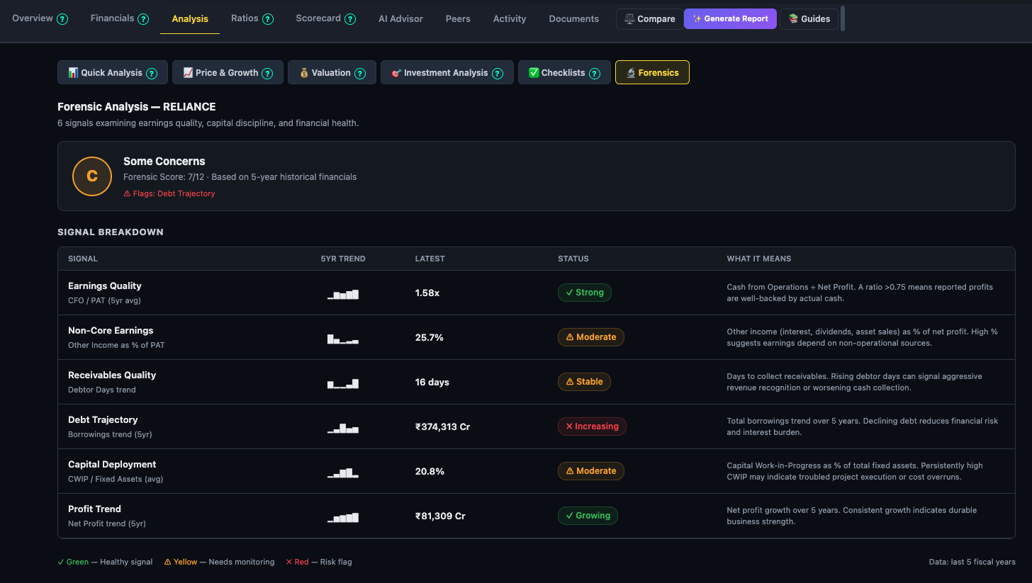 Forensic Analysis tab for RELIANCE showing C grade (Some Concerns), signal breakdown table with 6 signals, 5-year trend sparklines, latest values, and status chips