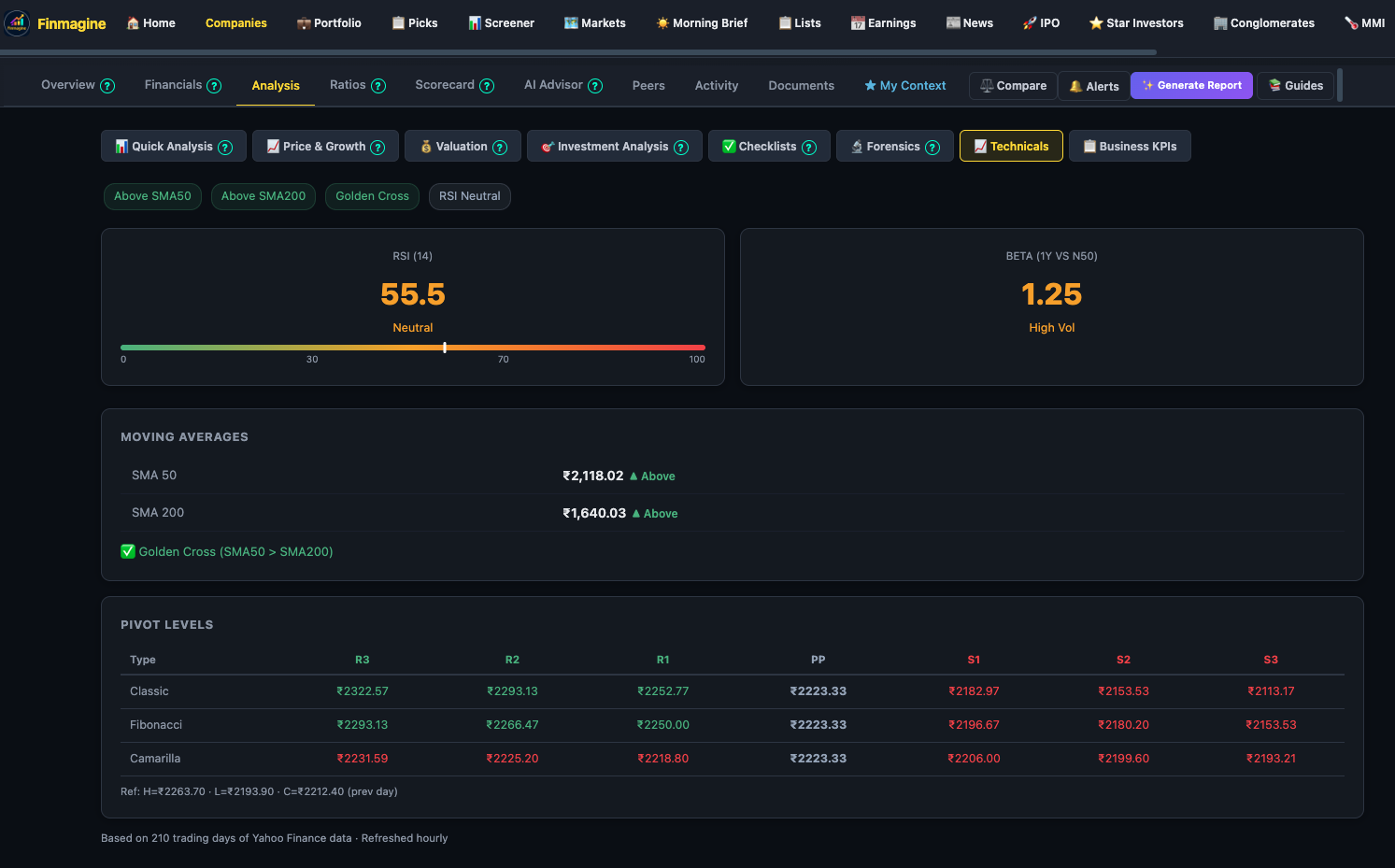 Full Technicals sub-tab view showing signal chips, RSI gauge, Beta gauge, Moving Averages section, and Pivot Levels table