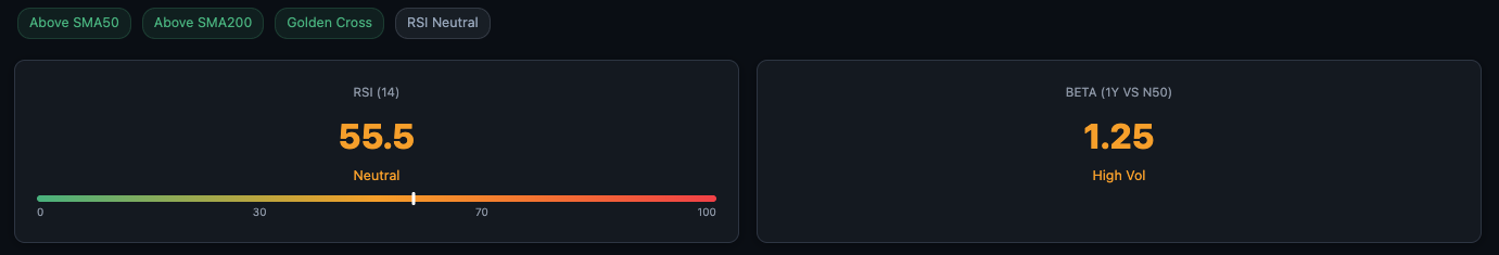 ACUTAAS signal chips — Above SMA50, Above SMA200, Golden Cross, RSI Neutral — RSI 55.5, Beta 1.25 High Vol