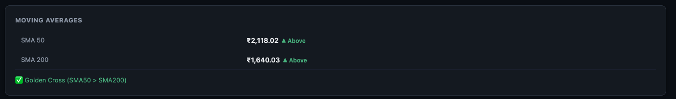 ACUTAAS Moving Averages — SMA50 2118 Above, SMA200 1640 Above, Golden Cross active