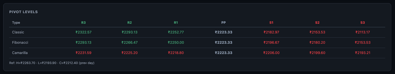 ACUTAAS pivot levels table — Classic, Fibonacci, Camarilla — R3 through S3 with PP anchor