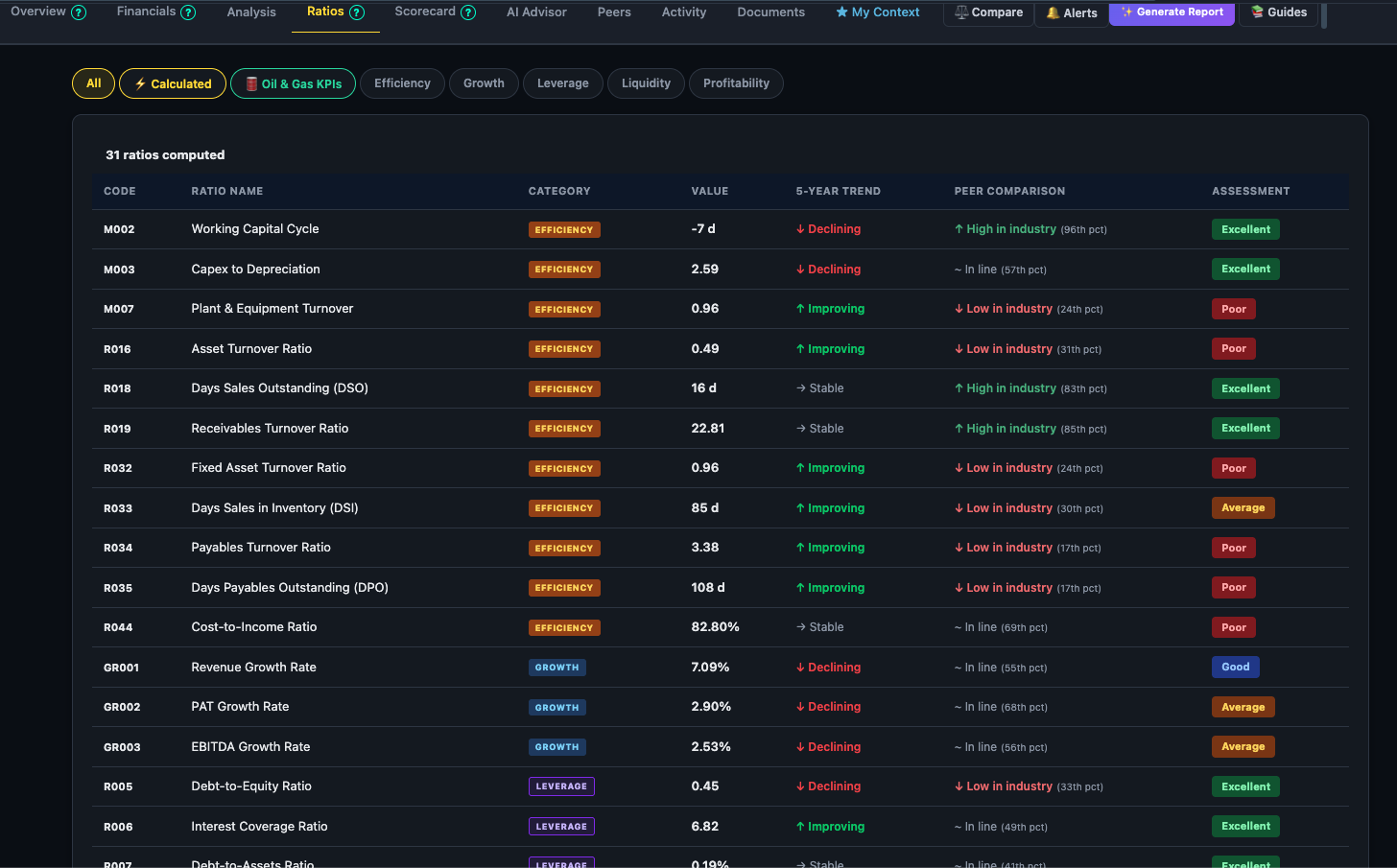 Finmagine Ratios tab — All view showing 33 ratios in sortable list