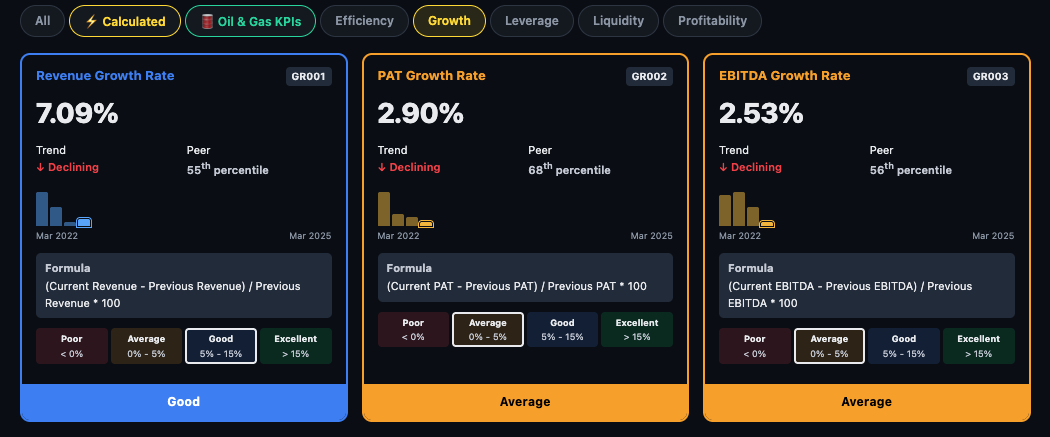 Growth ratio cards — Revenue Growth Rate 7.09% Good, PAT Growth Rate 2.90% Average, EBITDA Growth Rate 2.53% Average