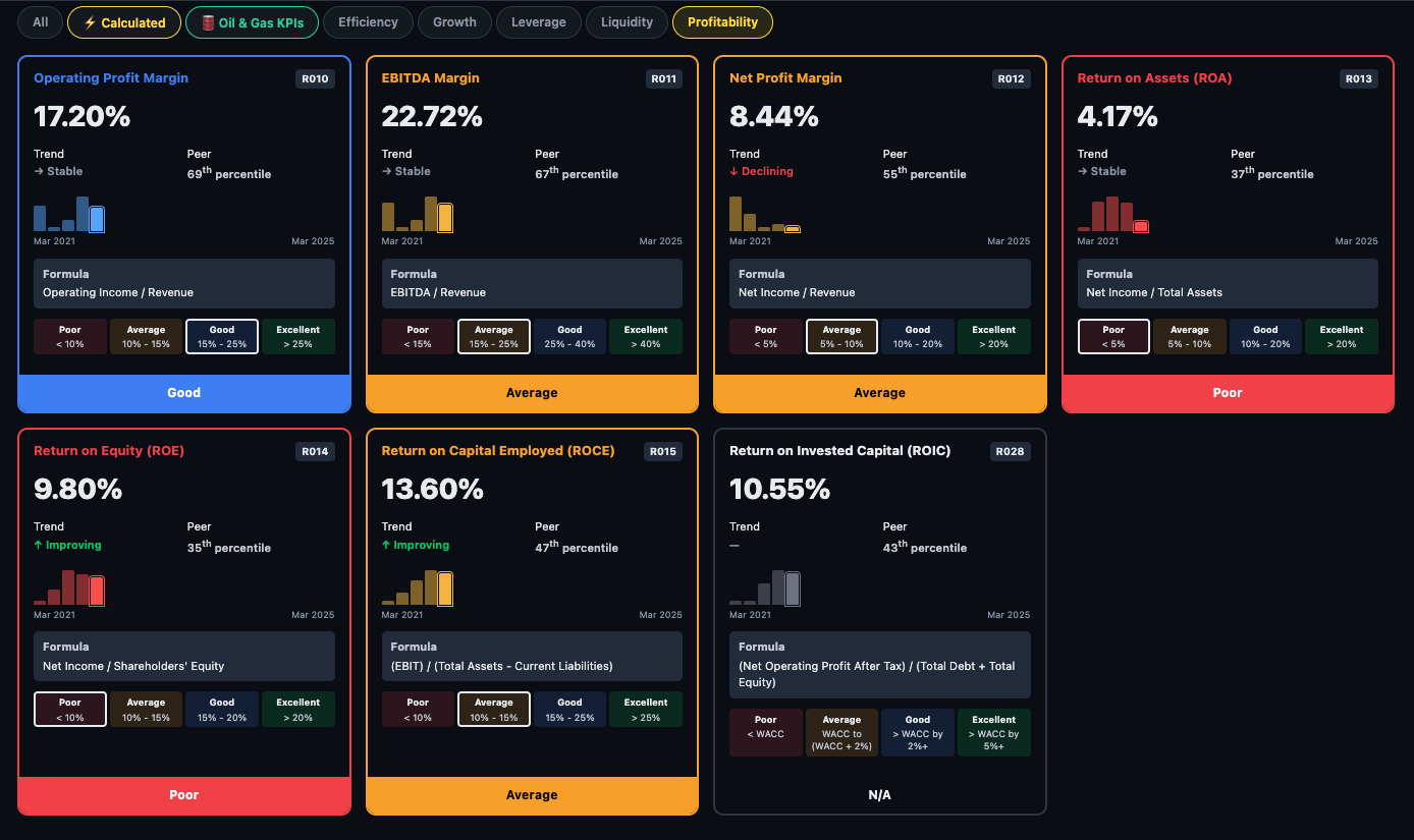 Profitability ratio cards — OPM 17.20% Good, EBITDA Margin 22.72% Good, Net Profit Margin 8.44% Average, ROA 4.17% Poor, ROE 9.80% Poor, ROCE 13.60% Average, ROC 10.55% Average