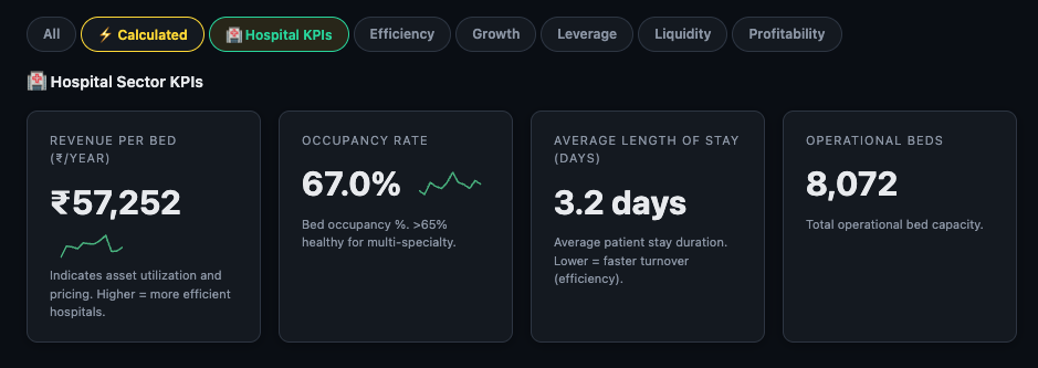 Hospital KPIs sub-tab — Revenue per Bed, Occupancy Rate, Avg Length of Stay, Operational Beds