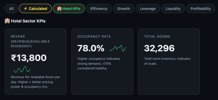 Hotel KPIs sub-tab — RevPAR, Occupancy Rate, Total Rooms